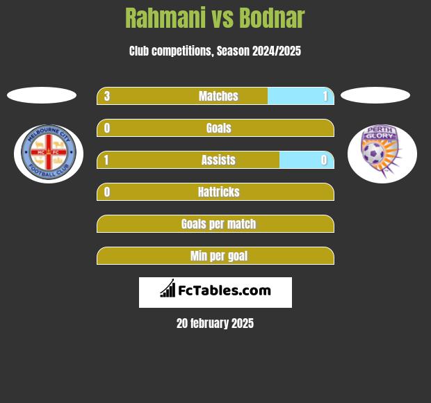 Rahmani vs Bodnar h2h player stats