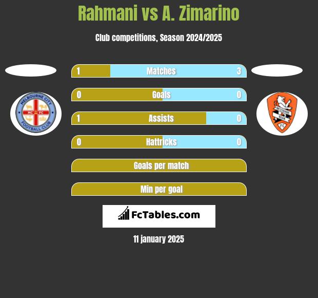 Rahmani vs A. Zimarino h2h player stats