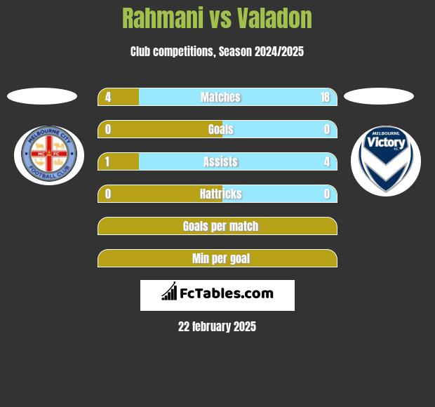 Rahmani vs Valadon h2h player stats