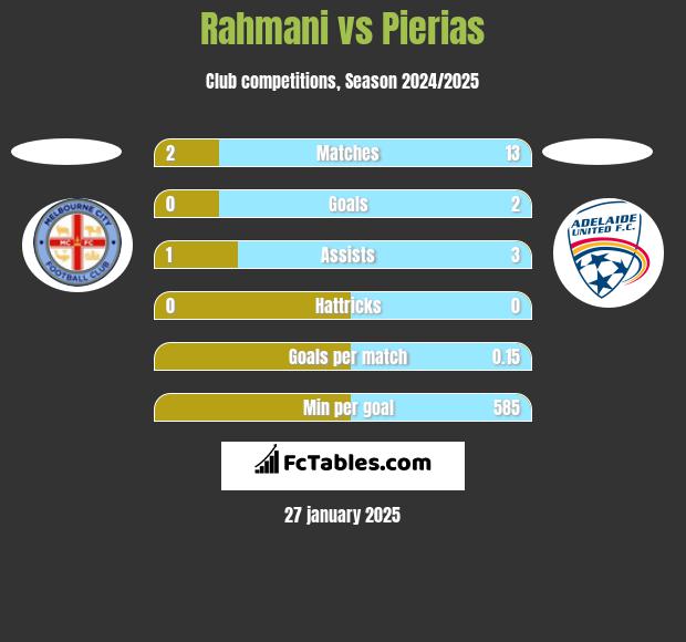 Rahmani vs Pierias h2h player stats