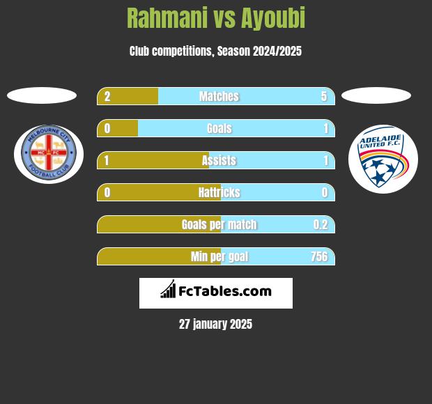 Rahmani vs Ayoubi h2h player stats