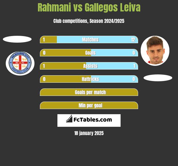 Rahmani vs Gallegos Leiva h2h player stats