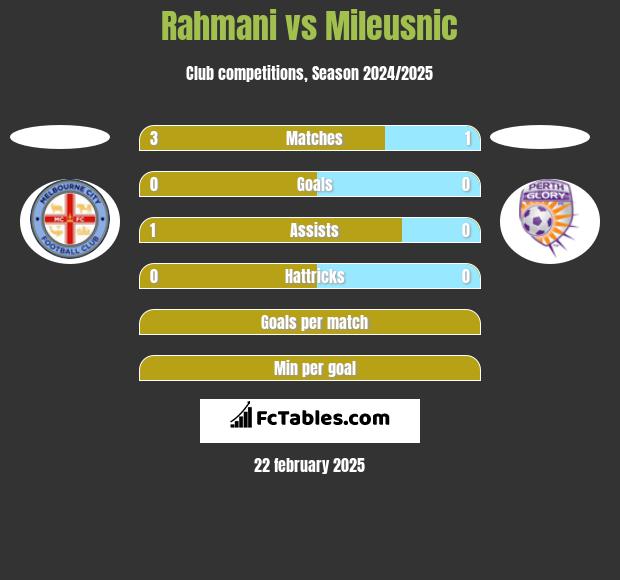 Rahmani vs Mileusnic h2h player stats