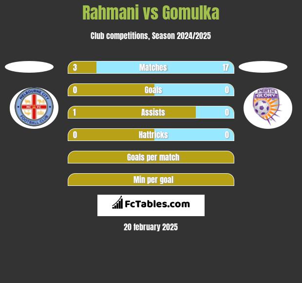 Rahmani vs Gomulka h2h player stats