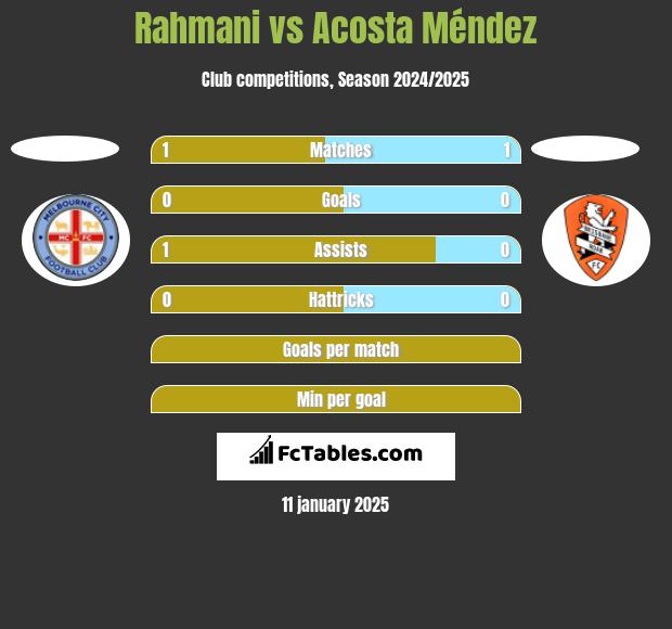 Rahmani vs Acosta Méndez h2h player stats