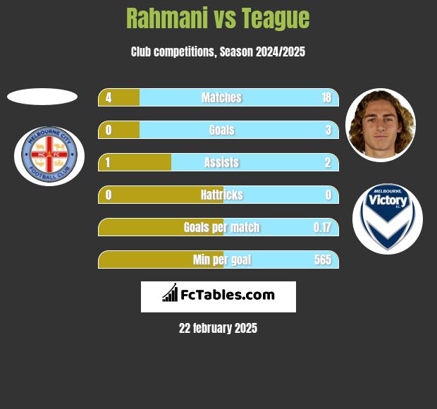 Rahmani vs Teague h2h player stats