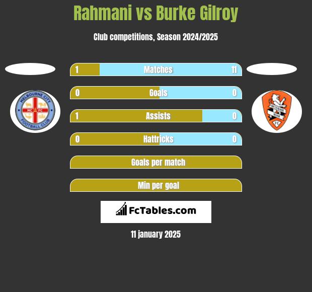 Rahmani vs Burke Gilroy h2h player stats