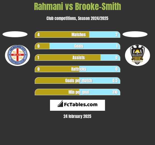 Rahmani vs Brooke-Smith h2h player stats