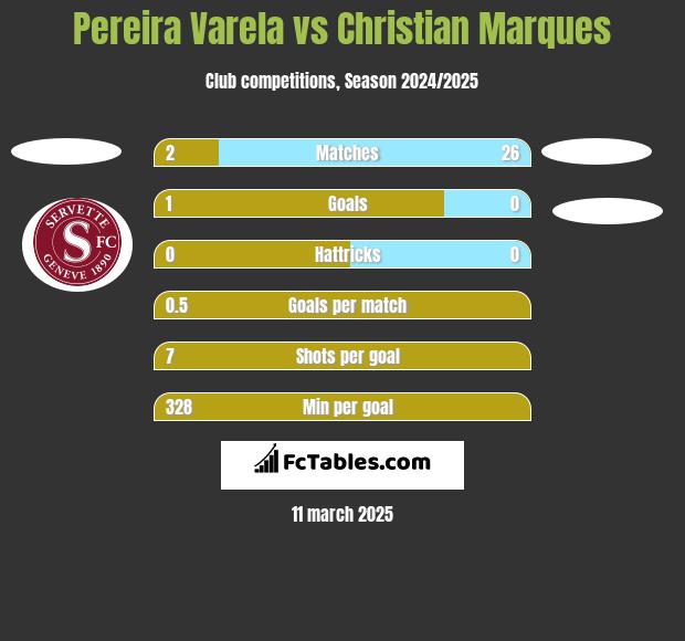 Pereira Varela vs Christian Marques h2h player stats