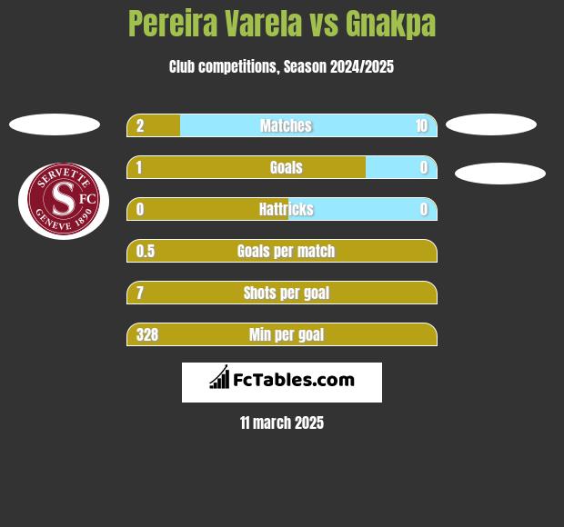 Pereira Varela vs Gnakpa h2h player stats