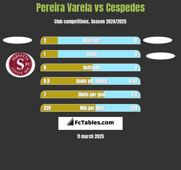 Pereira Varela vs Cespedes h2h player stats