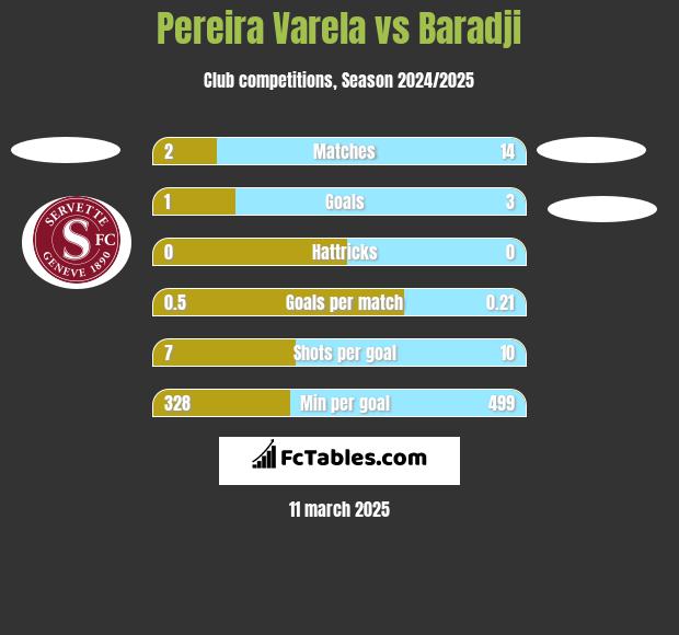 Pereira Varela vs Baradji h2h player stats