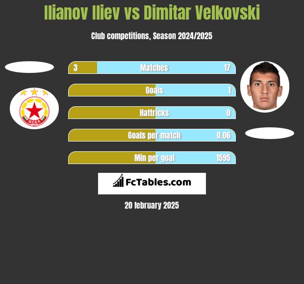 Ilianov Iliev vs Dimitar Velkovski h2h player stats