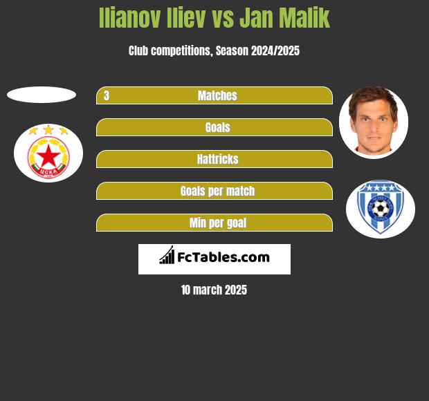 Ilianov Iliev vs Jan Malik h2h player stats