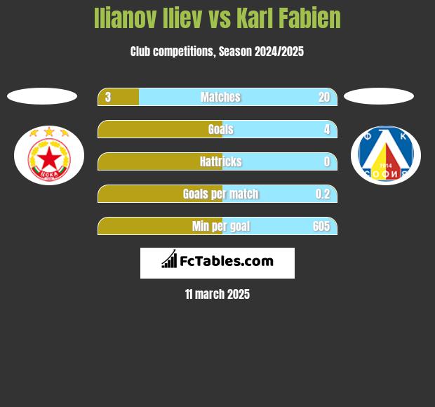 Ilianov Iliev vs Karl Fabien h2h player stats