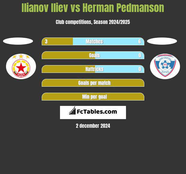 Ilianov Iliev vs Herman Pedmanson h2h player stats