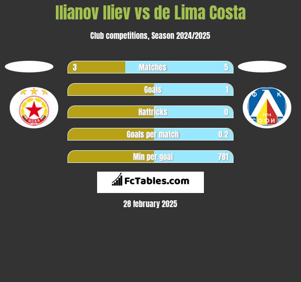 Ilianov Iliev vs de Lima Costa h2h player stats