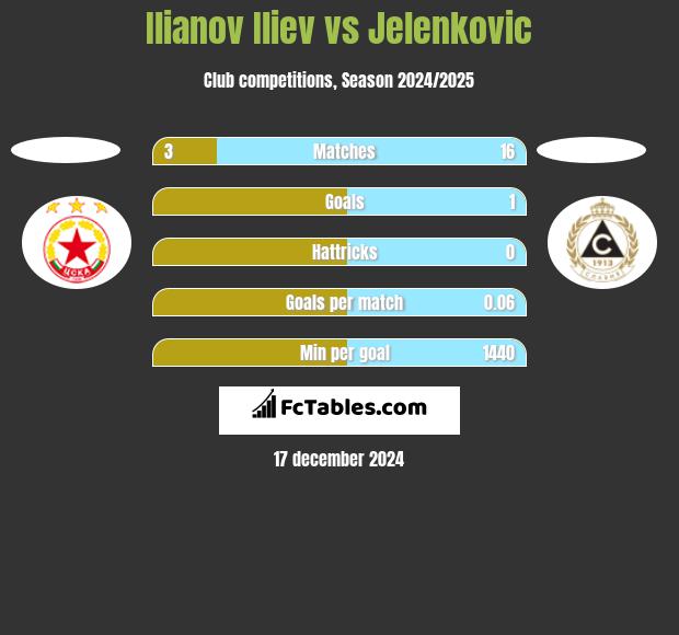 Ilianov Iliev vs Jelenkovic h2h player stats