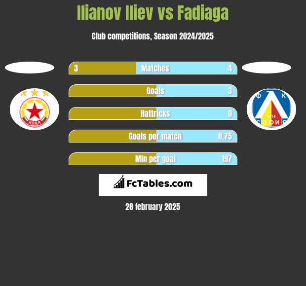 Ilianov Iliev vs Fadiaga h2h player stats