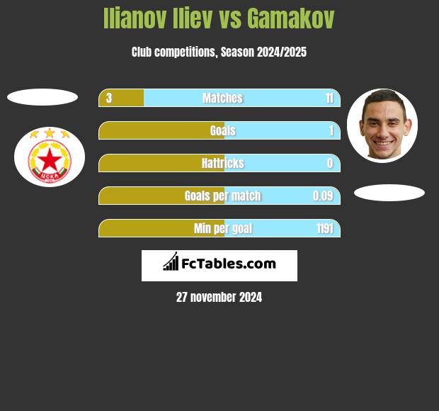 Ilianov Iliev vs Gamakov h2h player stats