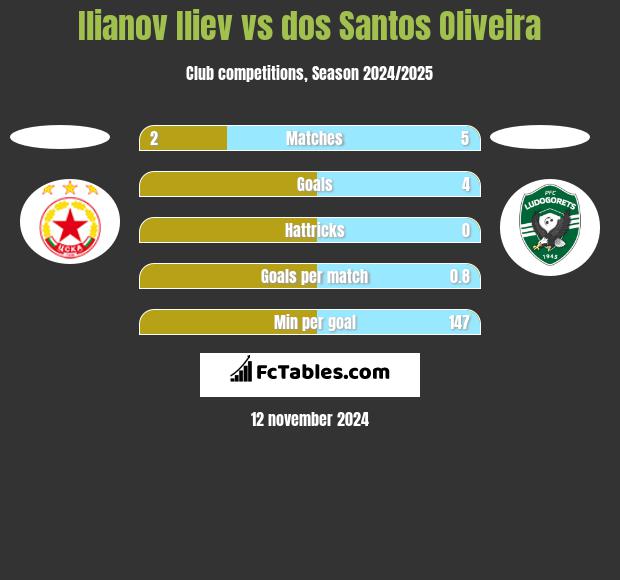 Ilianov Iliev vs dos Santos Oliveira h2h player stats