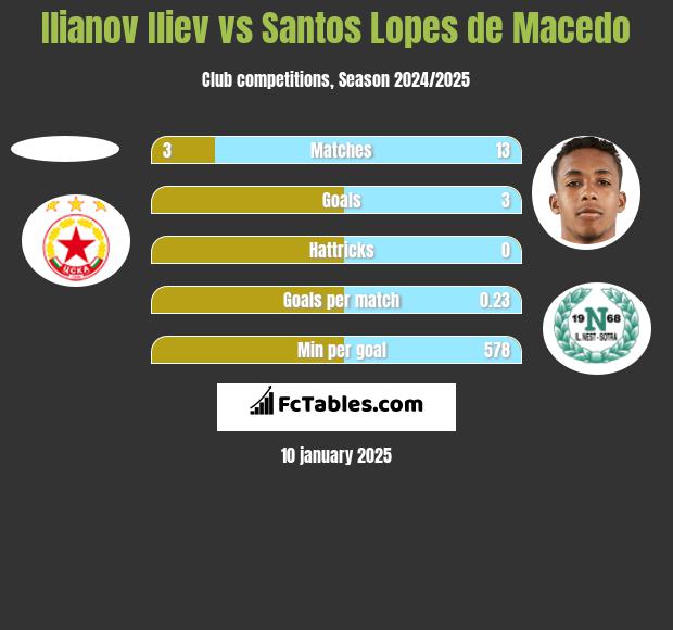 Ilianov Iliev vs Santos Lopes de Macedo h2h player stats