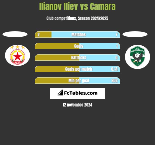 Ilianov Iliev vs Camara h2h player stats