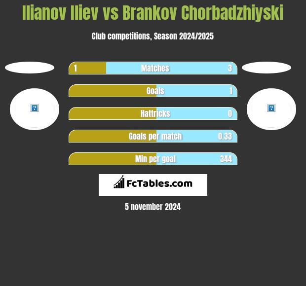 Ilianov Iliev vs Brankov Chorbadzhiyski h2h player stats