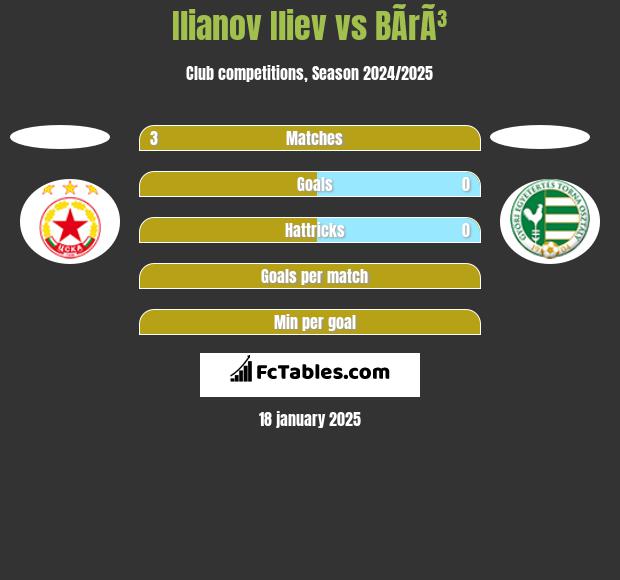 Ilianov Iliev vs BÃ­rÃ³ h2h player stats