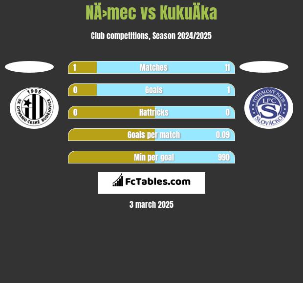 NÄ›mec vs KukuÄka h2h player stats