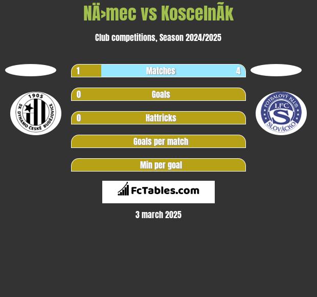 NÄ›mec vs KoscelnÃ­k h2h player stats