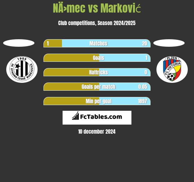 NÄ›mec vs Marković h2h player stats