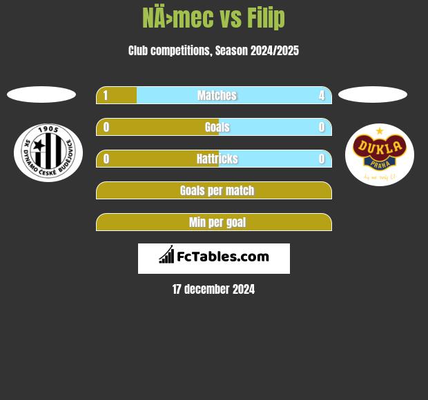 NÄ›mec vs Filip h2h player stats