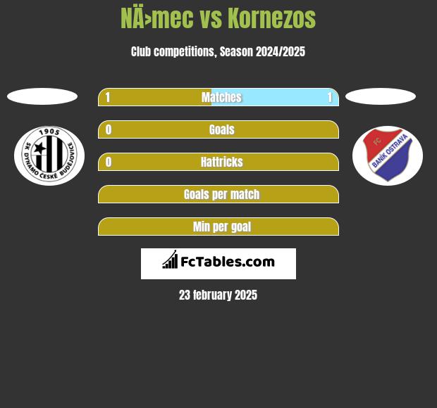 NÄ›mec vs Kornezos h2h player stats