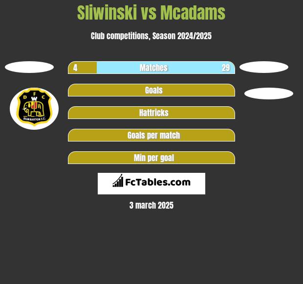 Sliwinski vs Mcadams h2h player stats