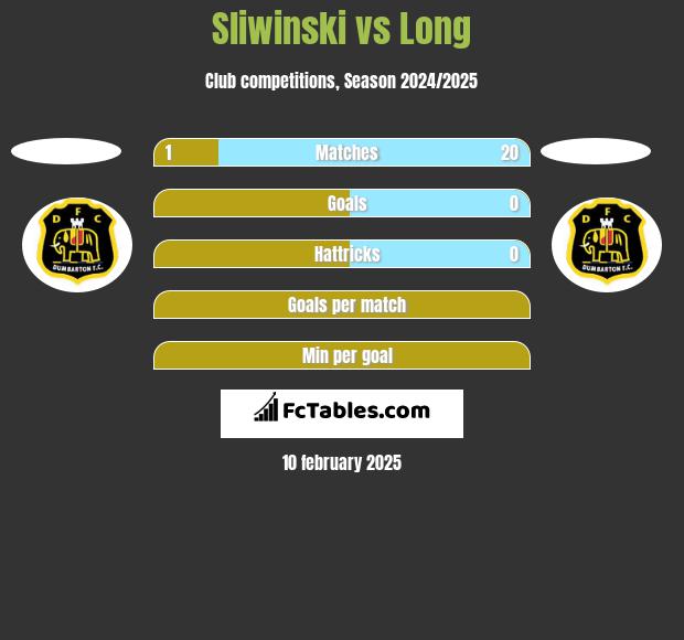 Sliwinski vs Long h2h player stats