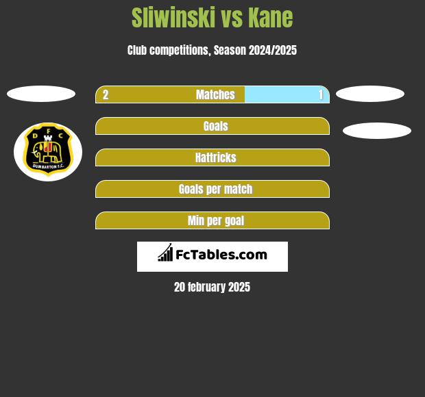 Sliwinski vs Kane h2h player stats