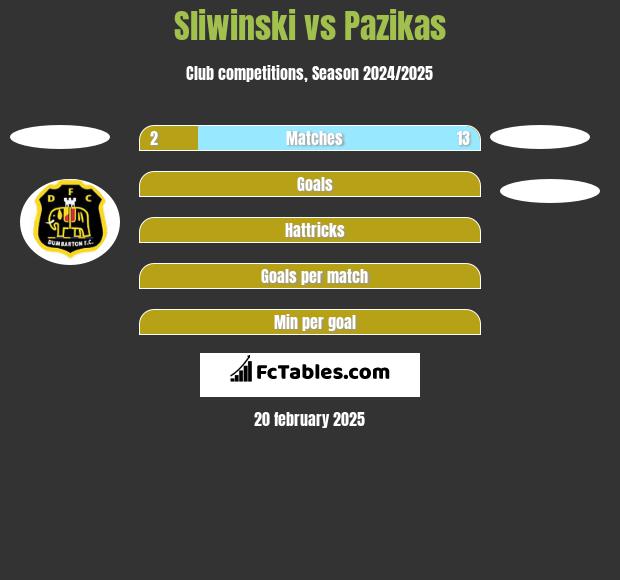 Sliwinski vs Pazikas h2h player stats