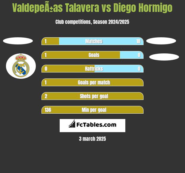 ValdepeÃ±as Talavera vs Diego Hormigo h2h player stats