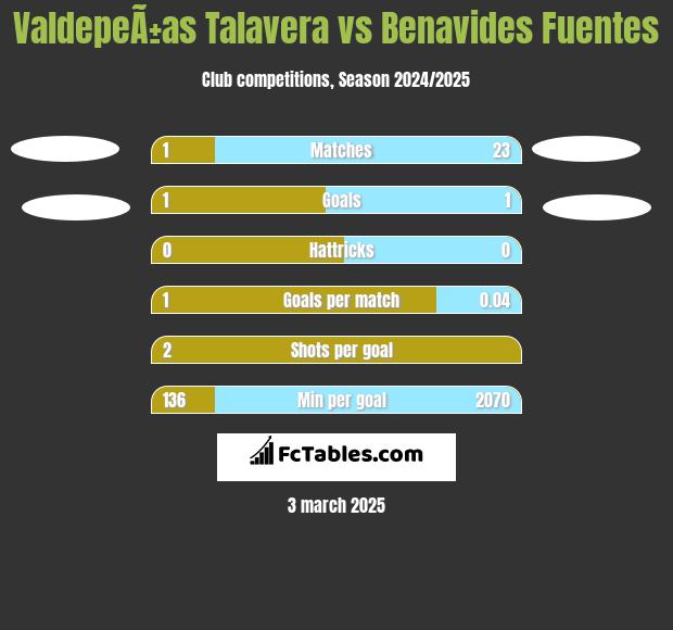 ValdepeÃ±as Talavera vs Benavides Fuentes h2h player stats