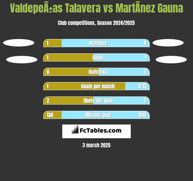 ValdepeÃ±as Talavera vs MartÃ­nez Gauna h2h player stats