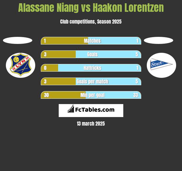 Alassane Niang vs Haakon Lorentzen h2h player stats