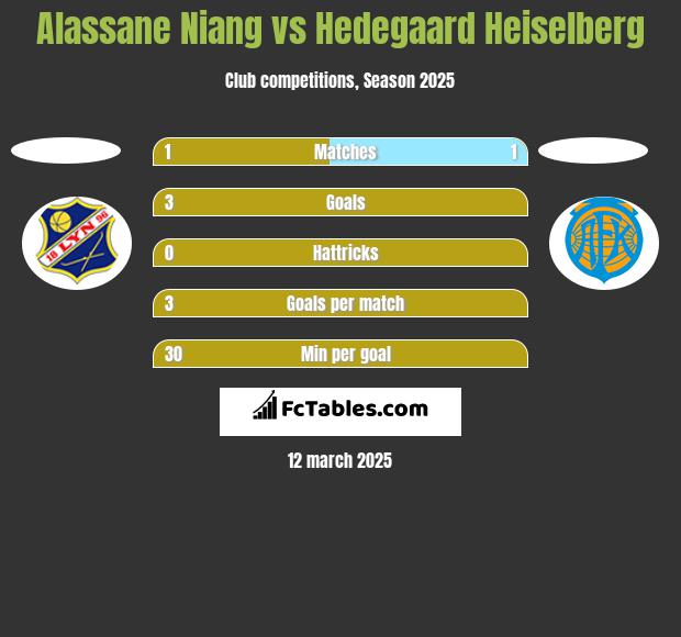 Alassane Niang vs Hedegaard Heiselberg h2h player stats