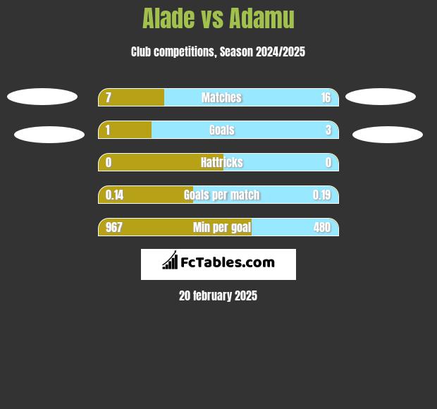 Alade vs Adamu h2h player stats