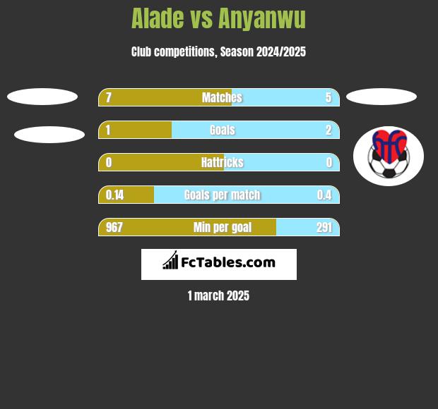 Alade vs Anyanwu h2h player stats