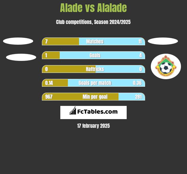 Alade vs Alalade h2h player stats