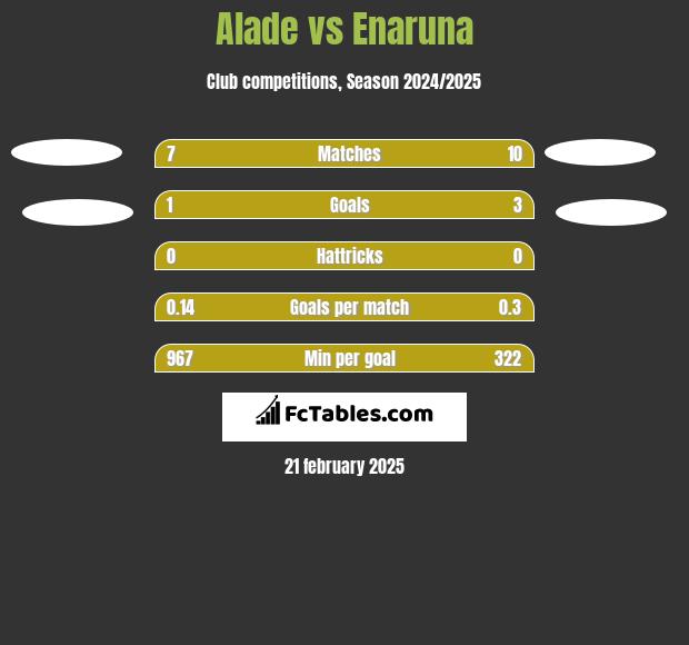 Alade vs Enaruna h2h player stats