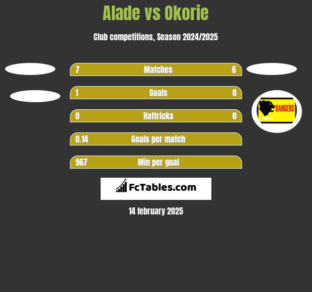 Alade vs Okorie h2h player stats