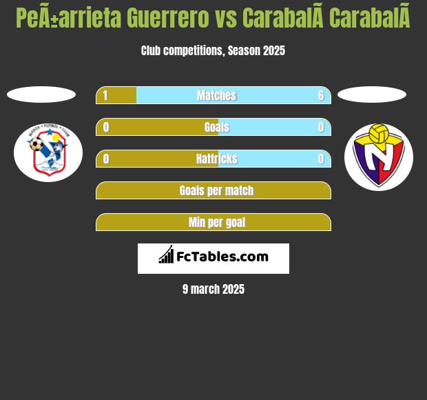 PeÃ±arrieta Guerrero vs CarabalÃ­ CarabalÃ­ h2h player stats