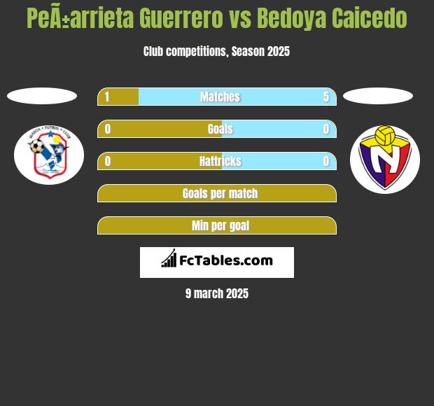 PeÃ±arrieta Guerrero vs Bedoya Caicedo h2h player stats